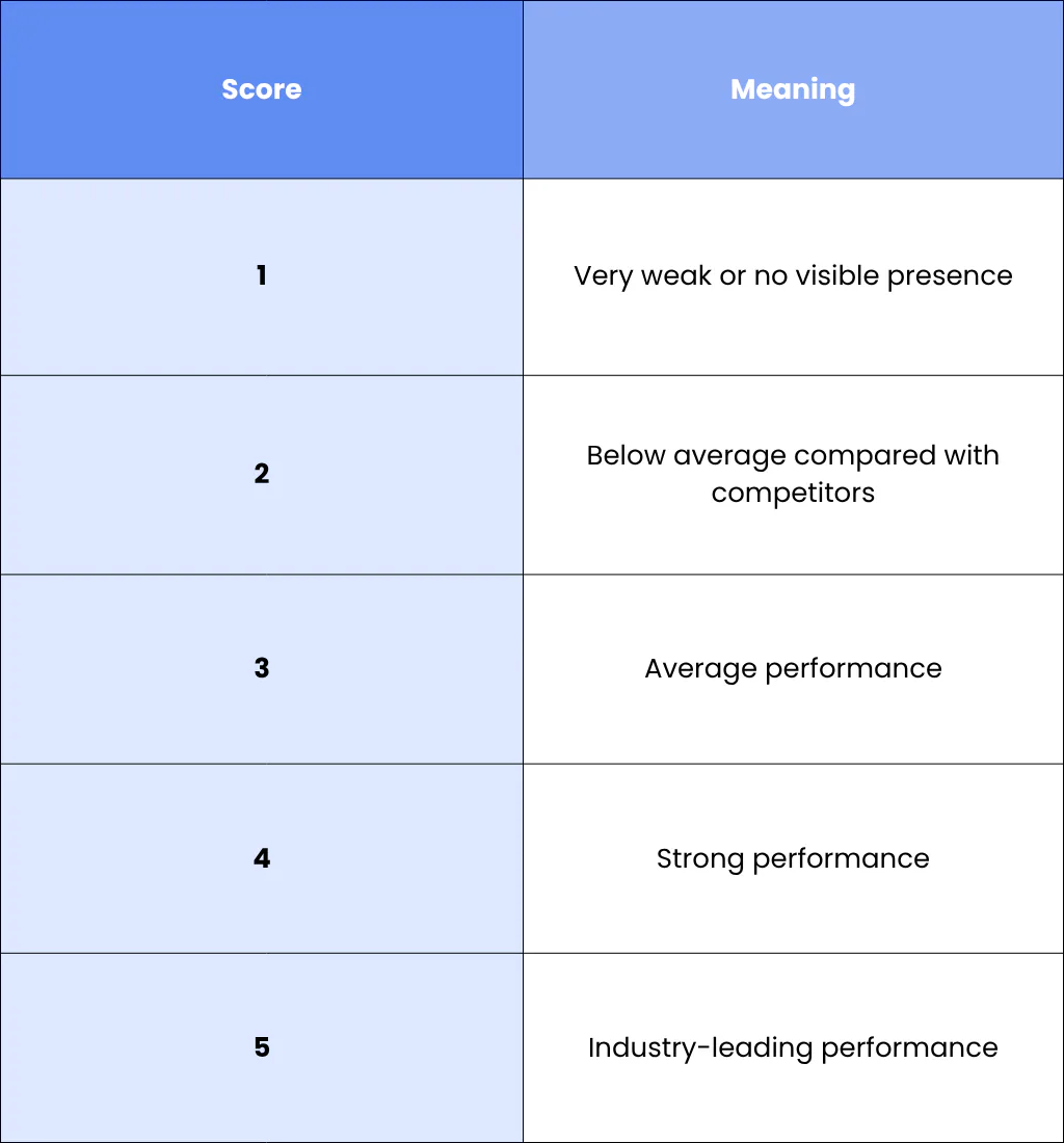 Suggested Scoring System