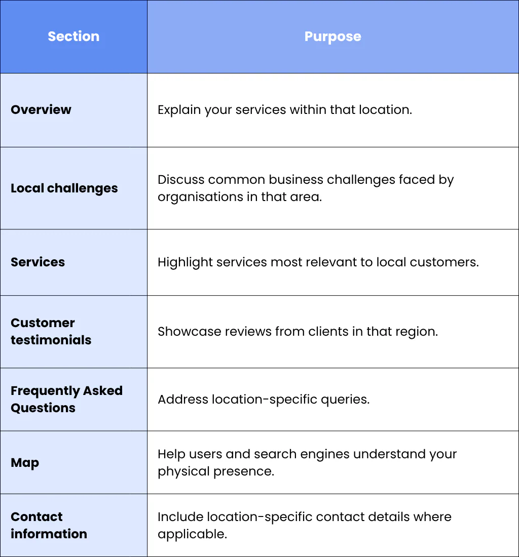 Step 3: Create Dedicated Location Pages