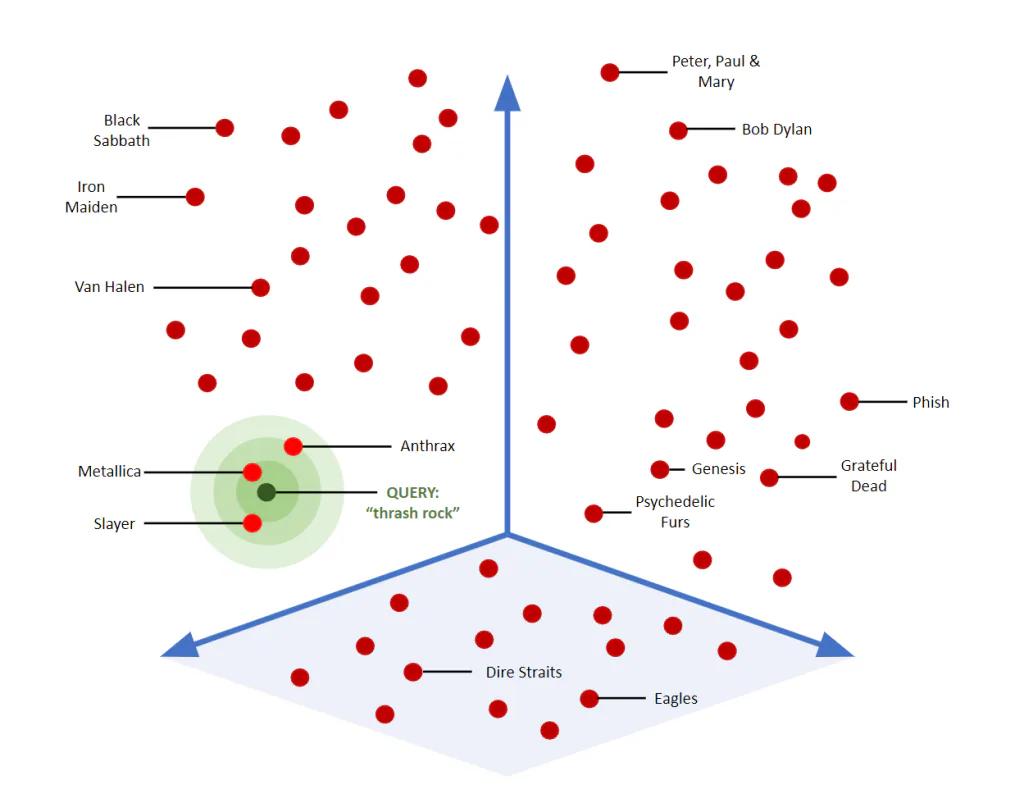 What Is Vector Search?