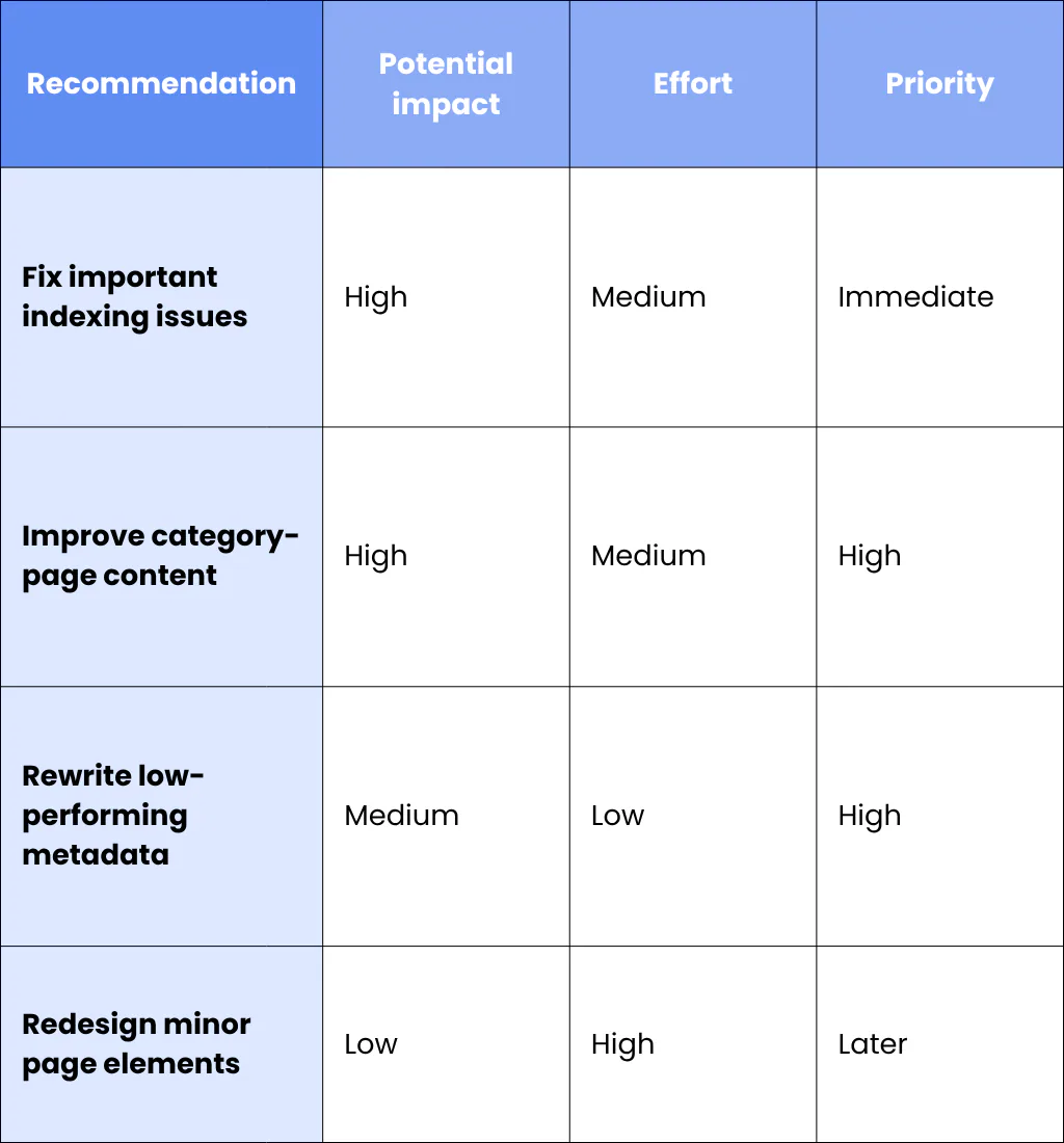 2. What would you audit before recommending a strategy?