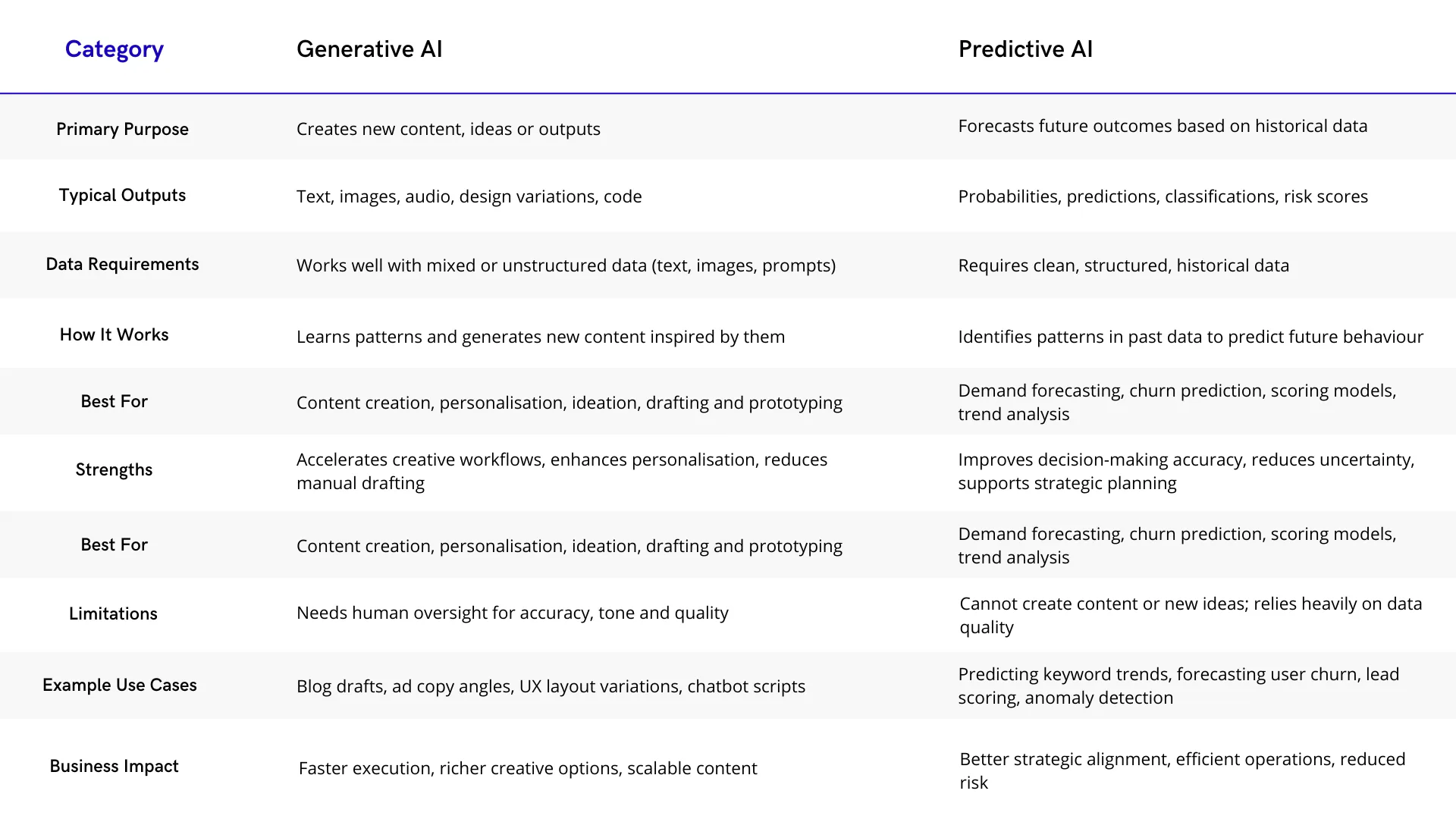 How Generative AI and Predictive AI Work Together