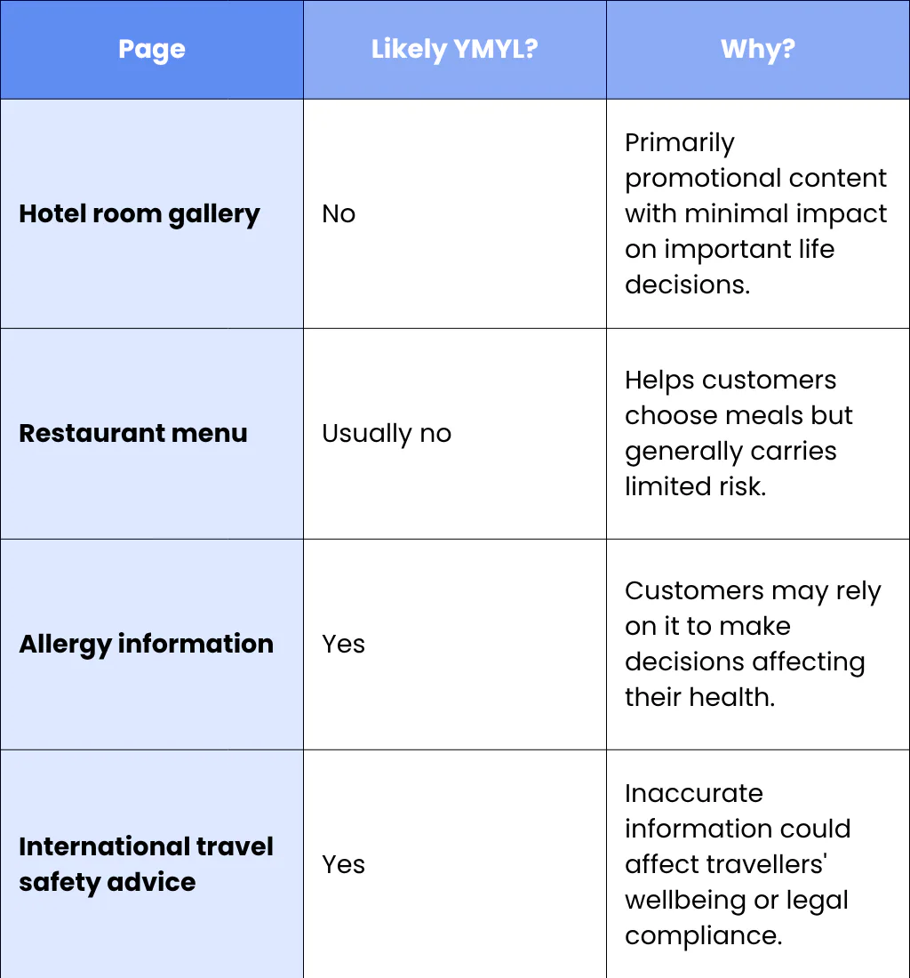 Not Every Page on a Website Is YMYL