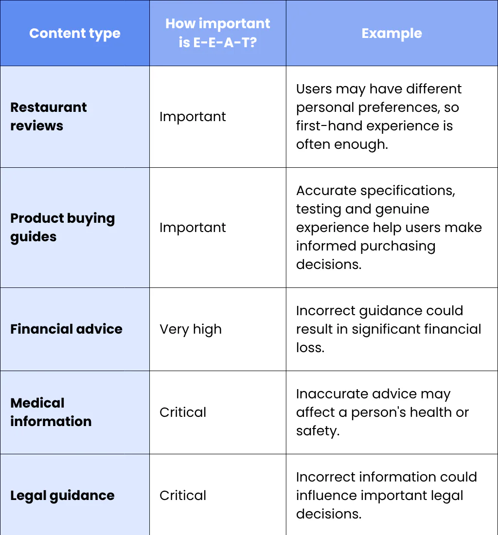 Why E-E-A-T Matters More for YMYL Content