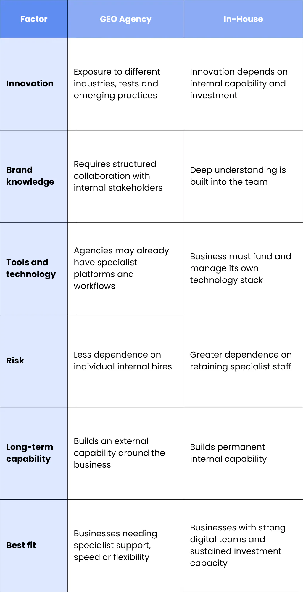 GEO Agency vs In-House: A Complete Comparison