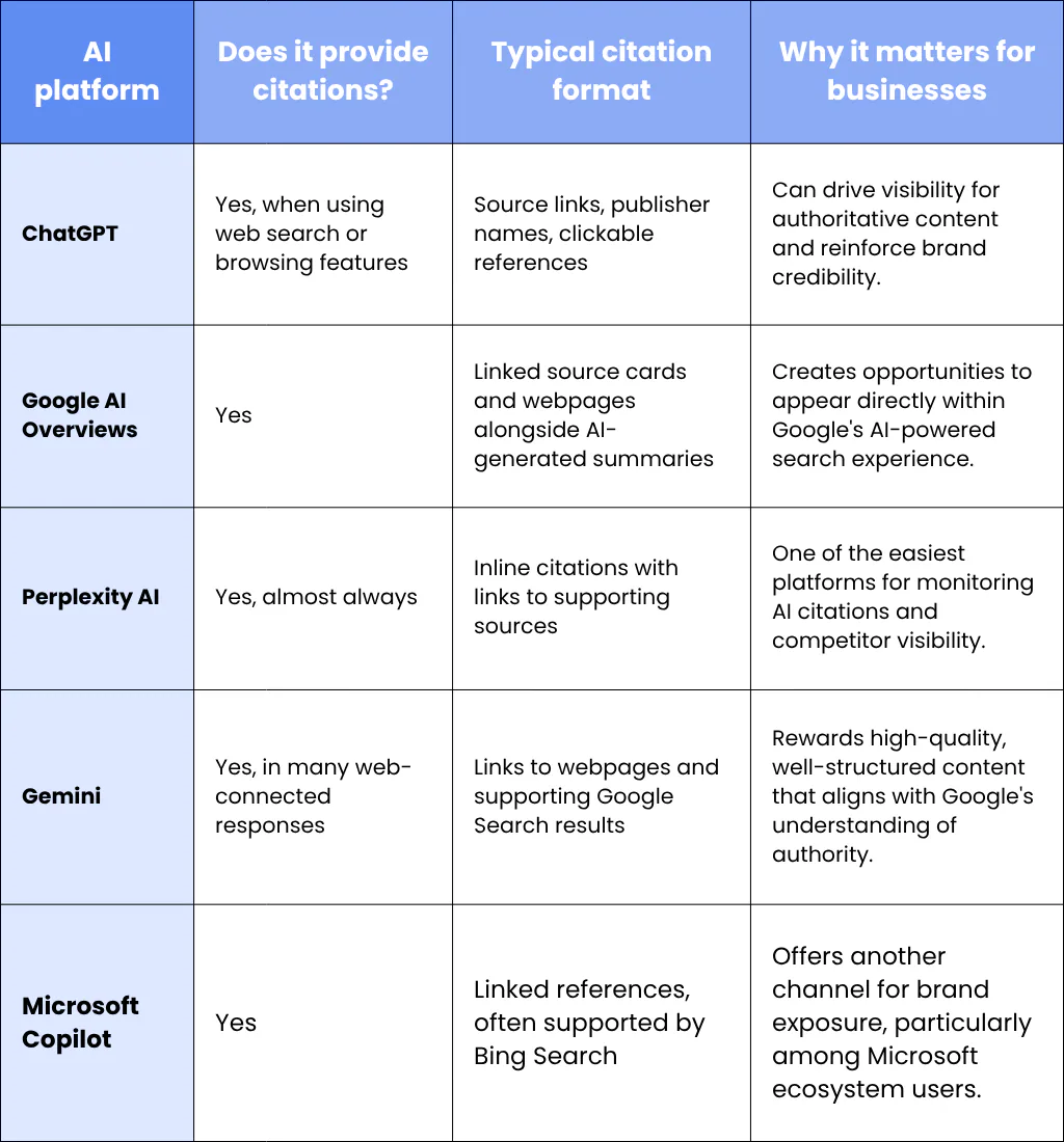 Which AI Platforms Provide Citations?
