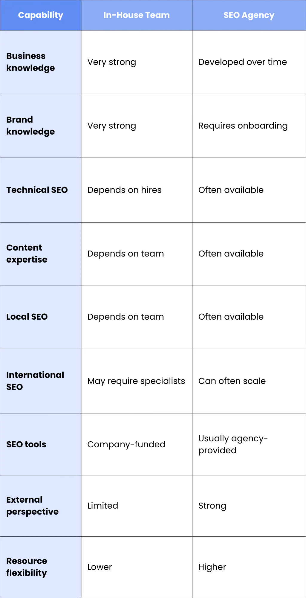 Expertise And Skills