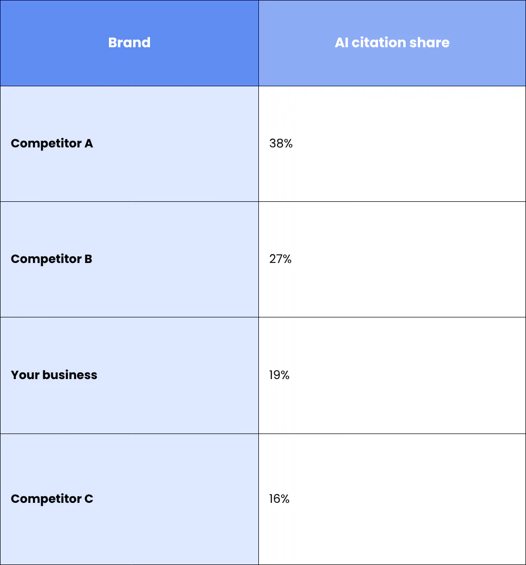 3. Competitor Share