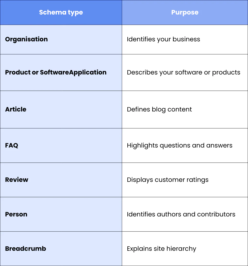 7. Implement Structured Data