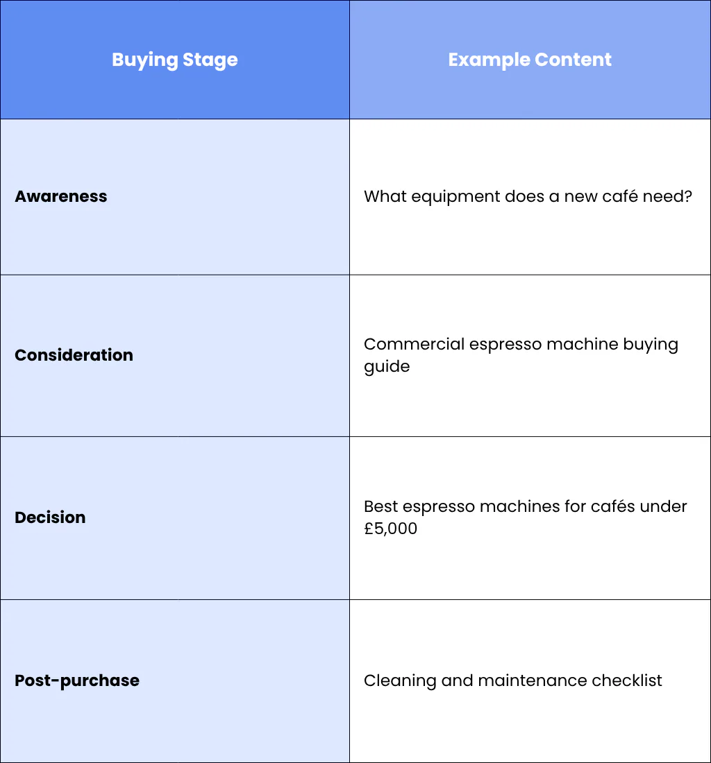 Match Content to the Buying Journey