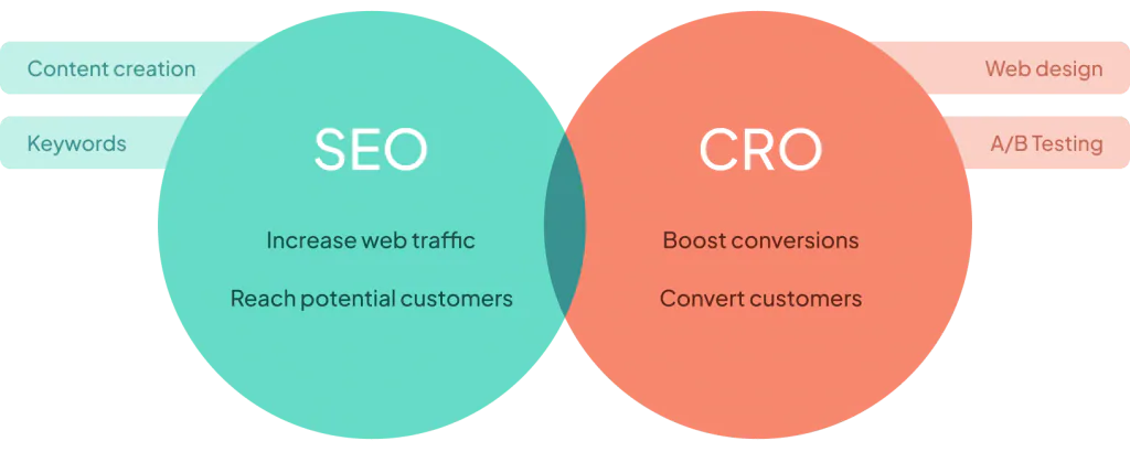 CRO Testing vs A/B Testing: Clearing the Confusion