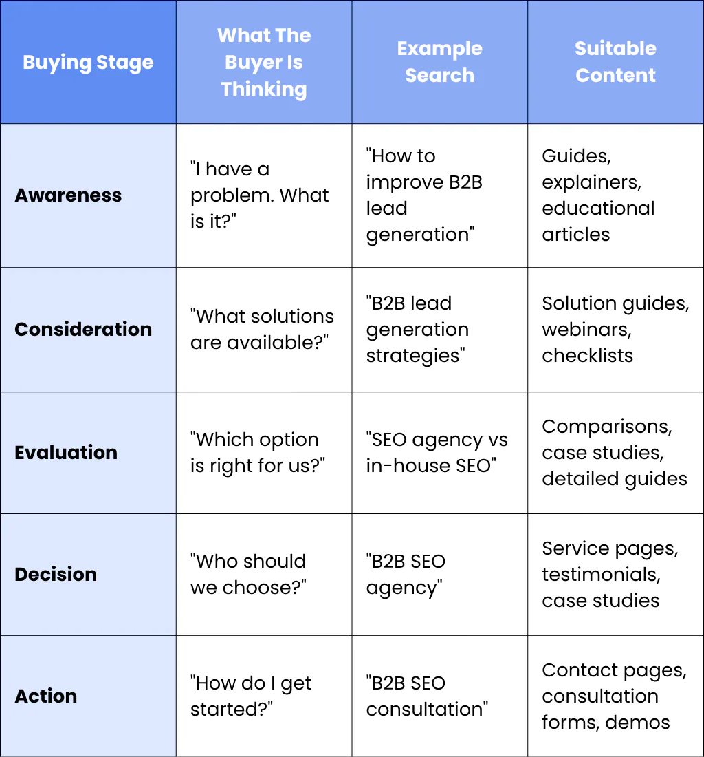 Content For Different Buying Stages