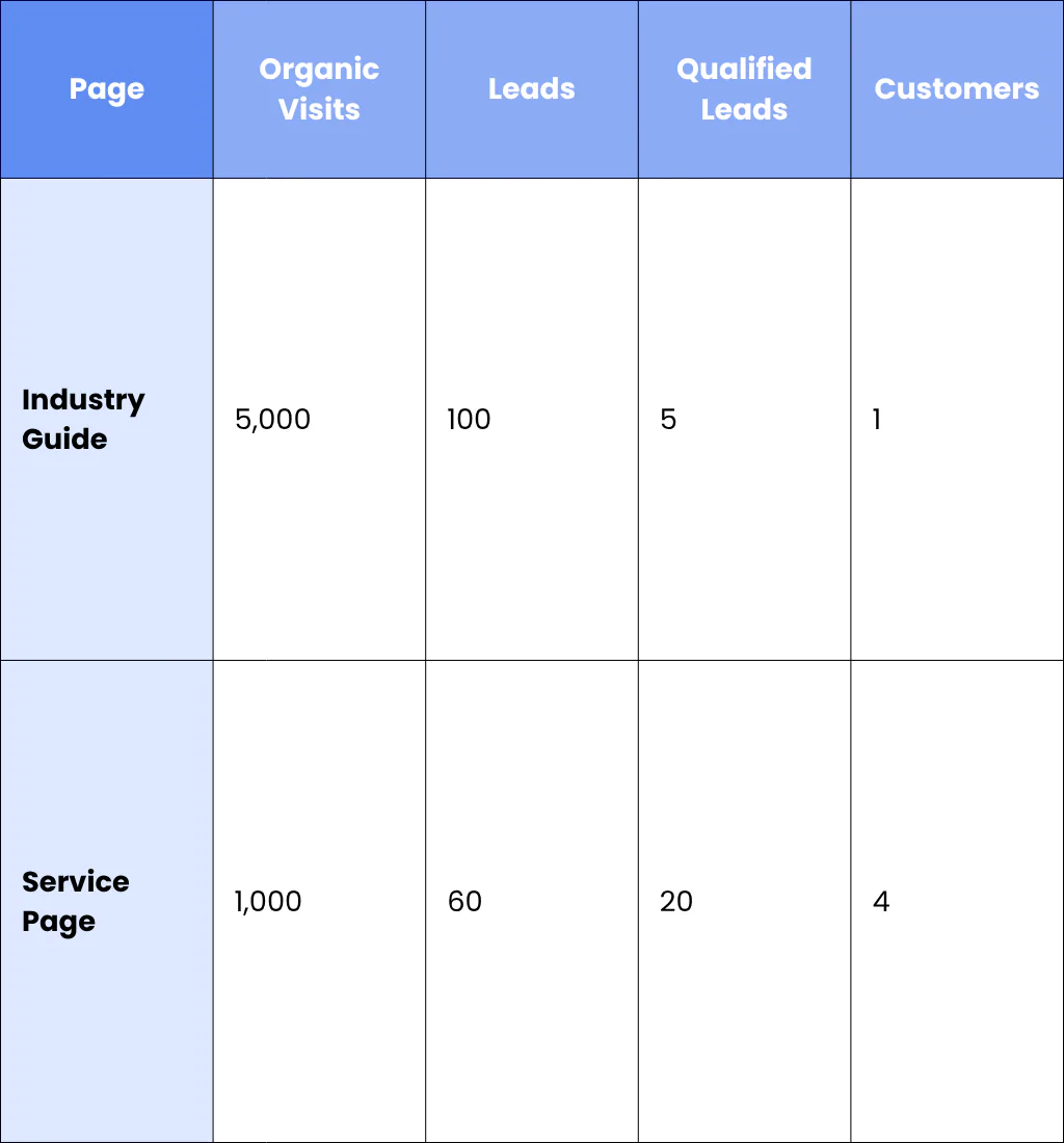 Connect SEO With Your CRM And Sales Data