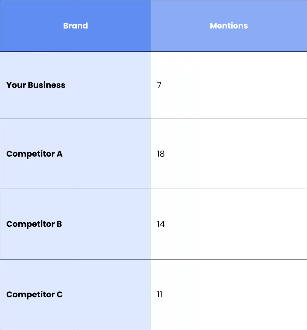 1. AI Brand Mentions