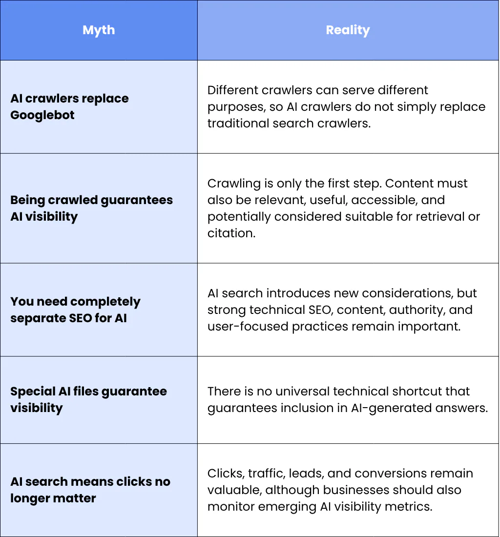 Myth 1: AI Crawlers Replace Googlebot