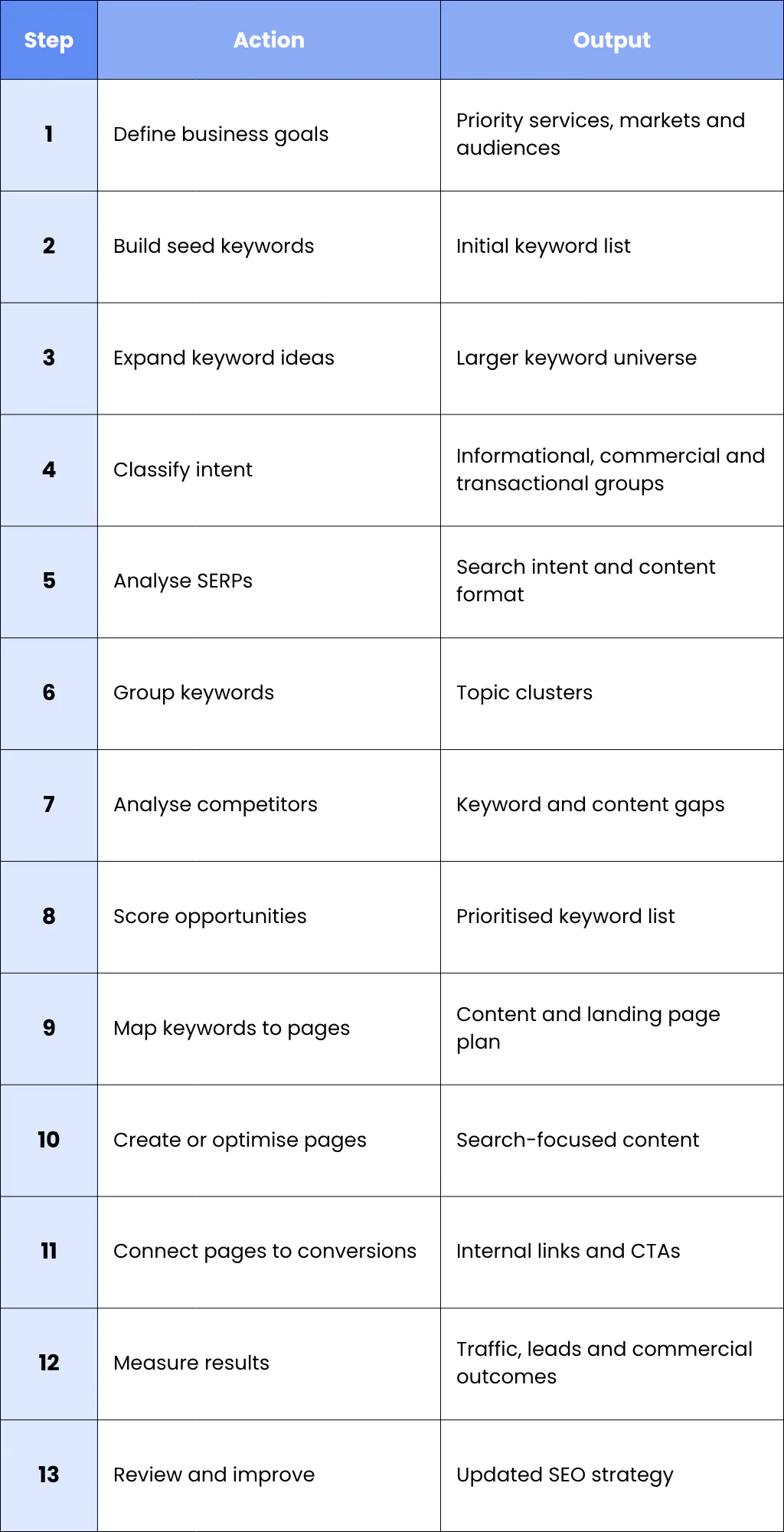 A Practical B2B Keyword Research Workflow