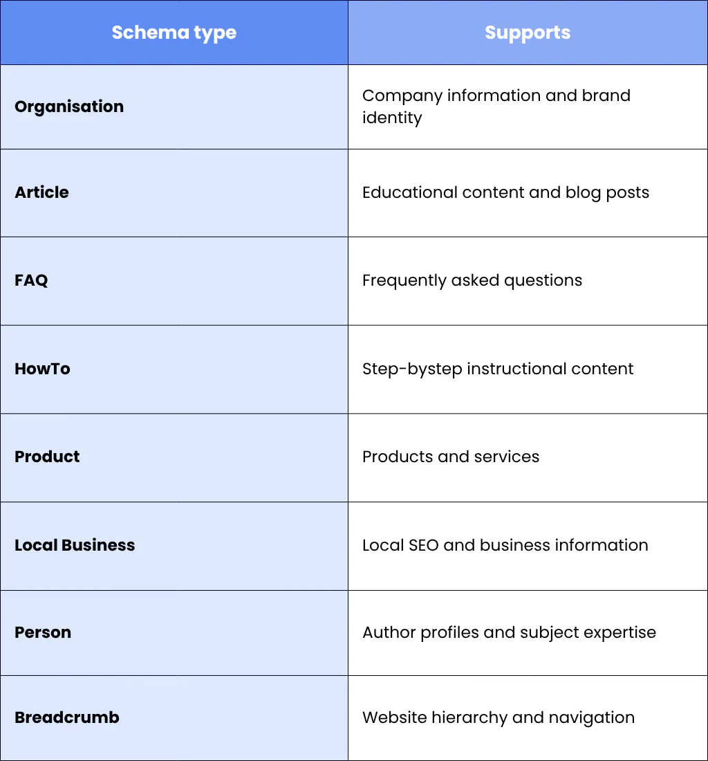 4. Add Structured Data