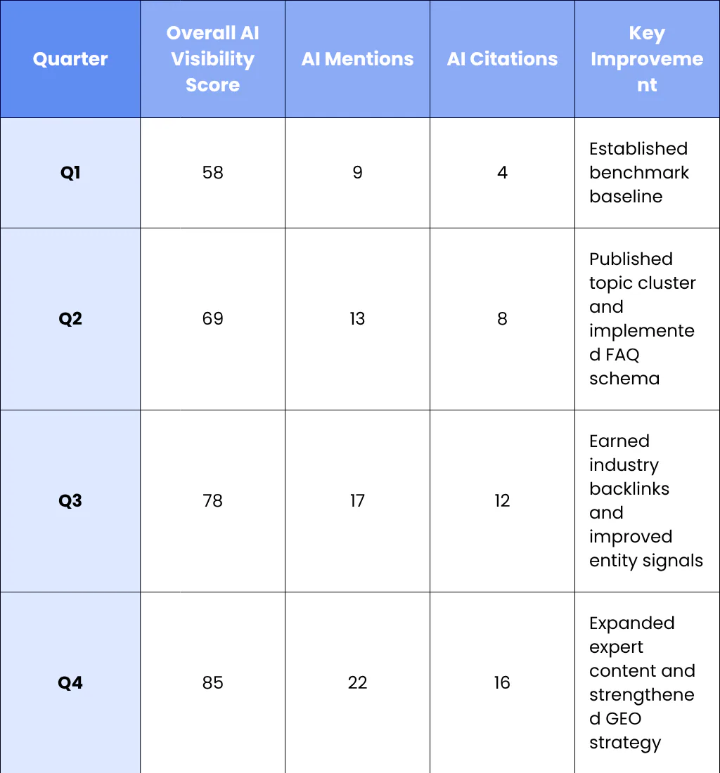 Review Your Results Over Time