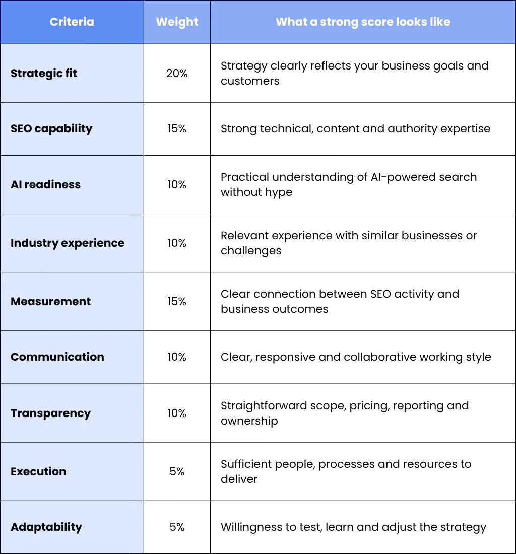Step 1: Score Each Agency Against the Same Criteria