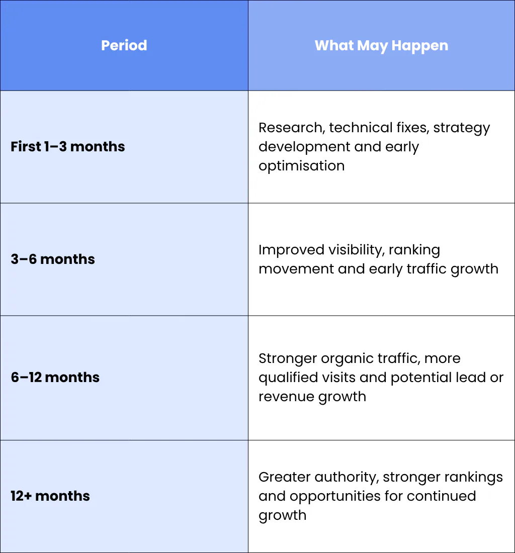 When Can You Expect To See SEO Results?