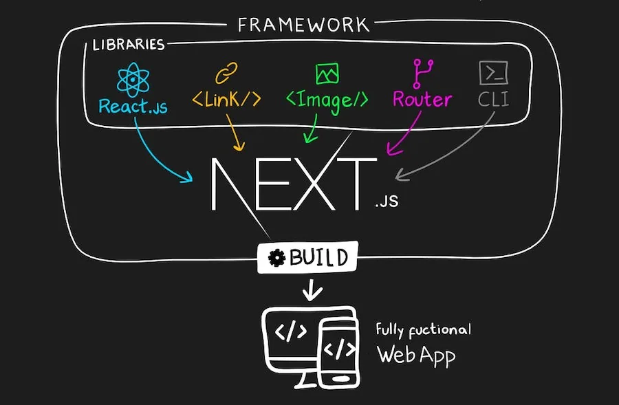 The Rise of Next.js