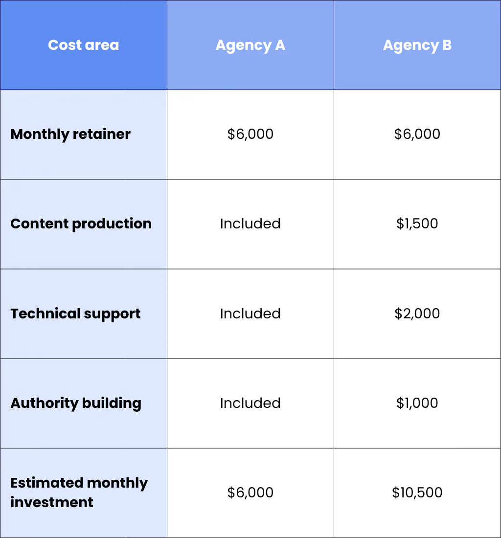 Step 4: Compare Value, Not Just Price