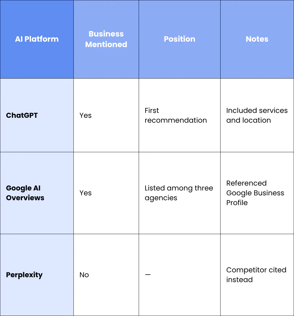 7. Monitor Visibility in AI Search Platforms