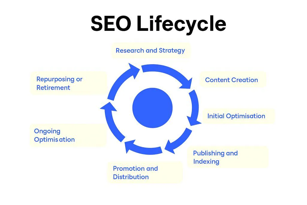 Stage 1: Research and Strategy