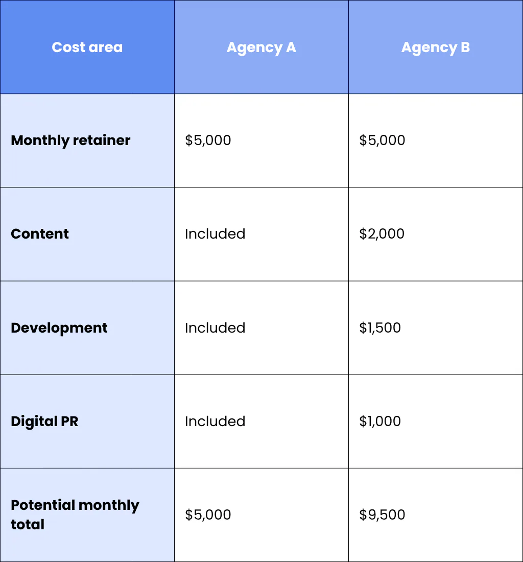 10. What exactly is included, and how transparent are your fees, contracts and recommendations?