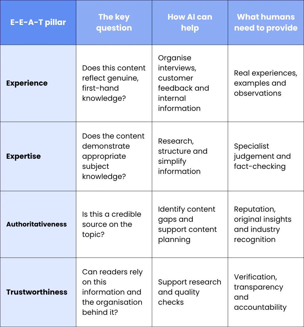 The Four Pillars of E-E-A-T for AI Content