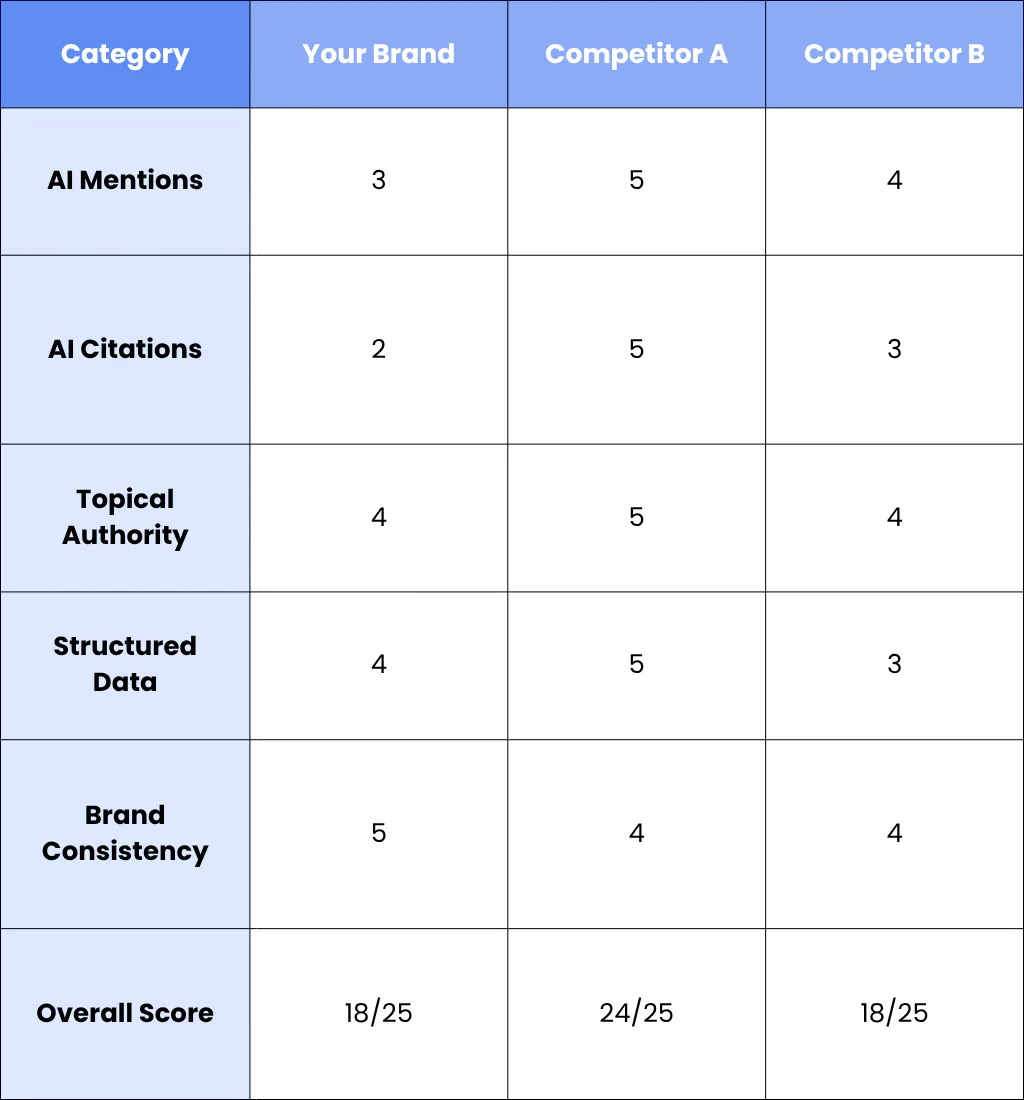 Suggested Scoring System