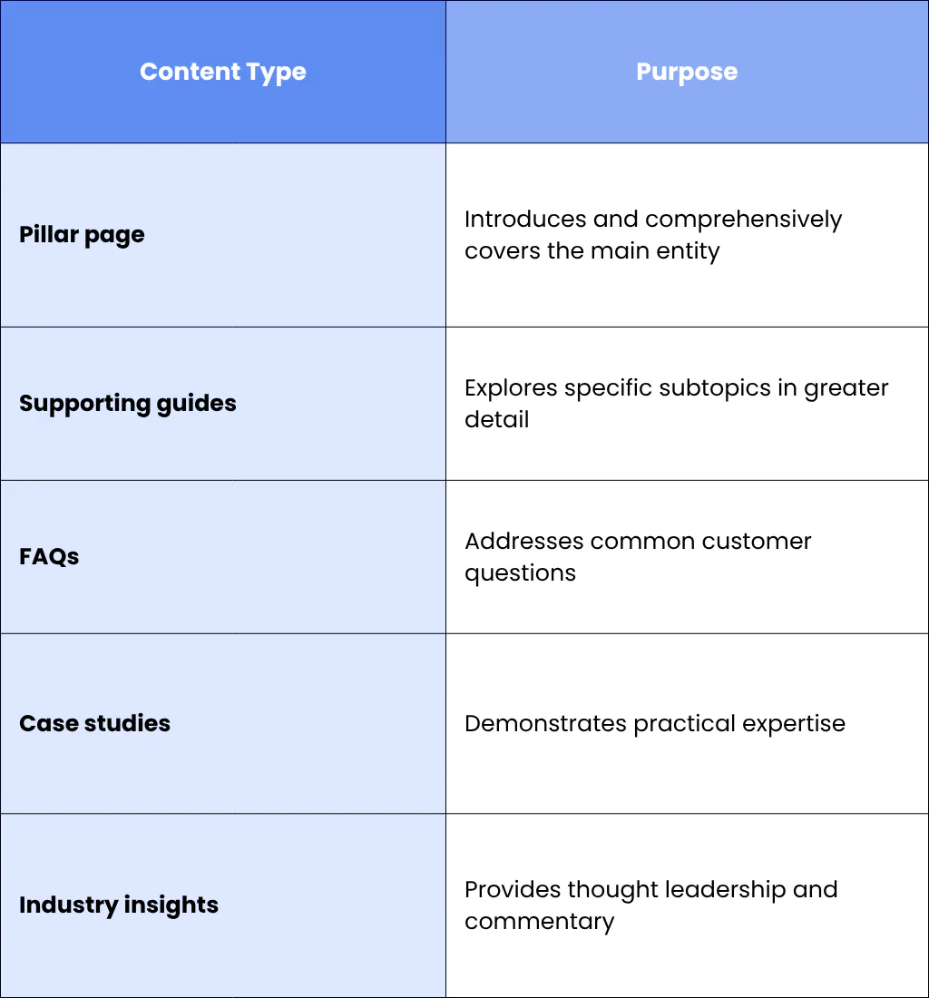 3. Build Content Clusters Around Entity Themes