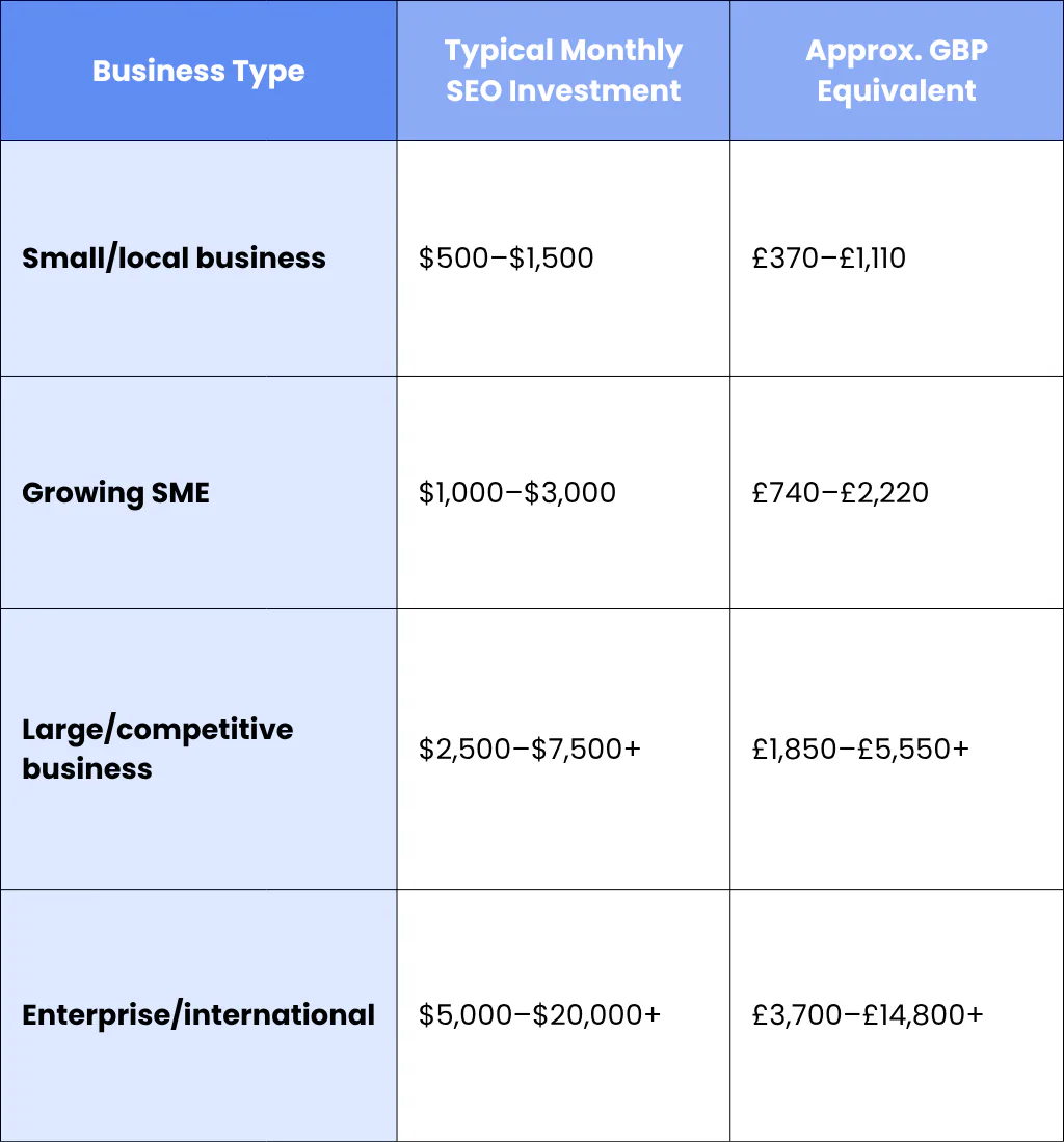 How Much Does SEO Cost In 2026?