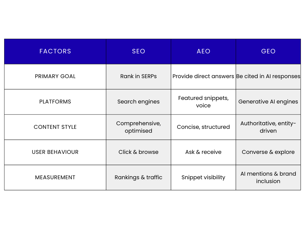 SEO vs GEO vs AEO: The Core Differences
