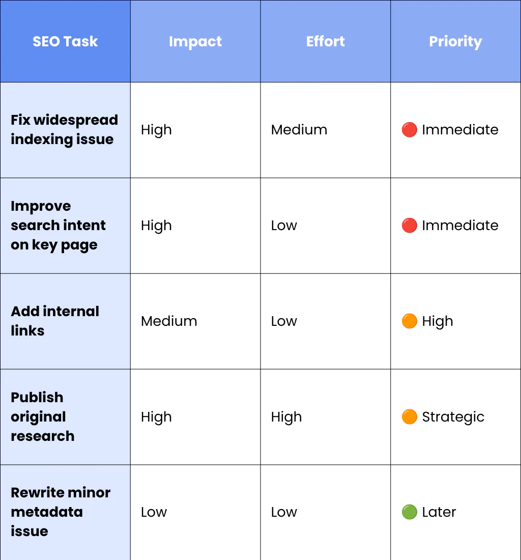 Step 12: Fix The Remaining SEO Problems And Measure Again