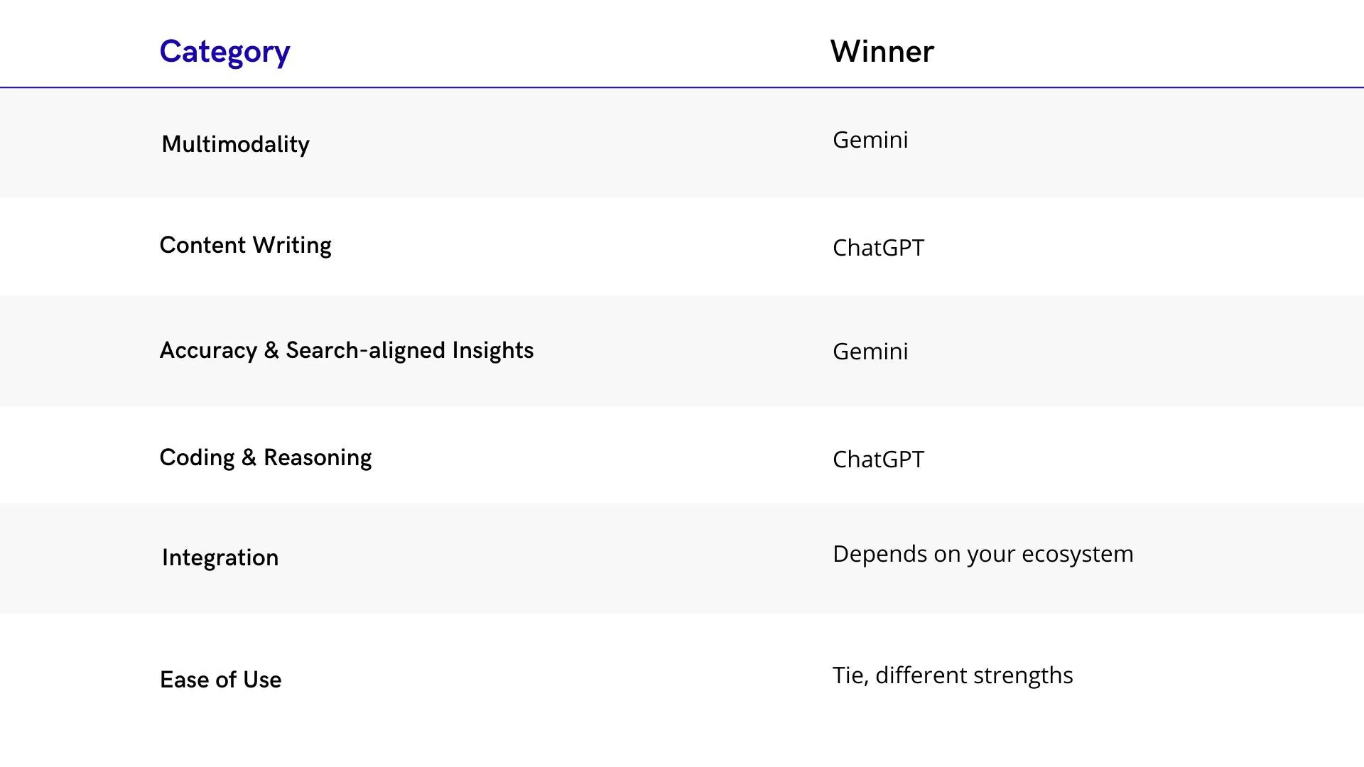 So… Google Gemini vs ChatGPT: Which Is Better?