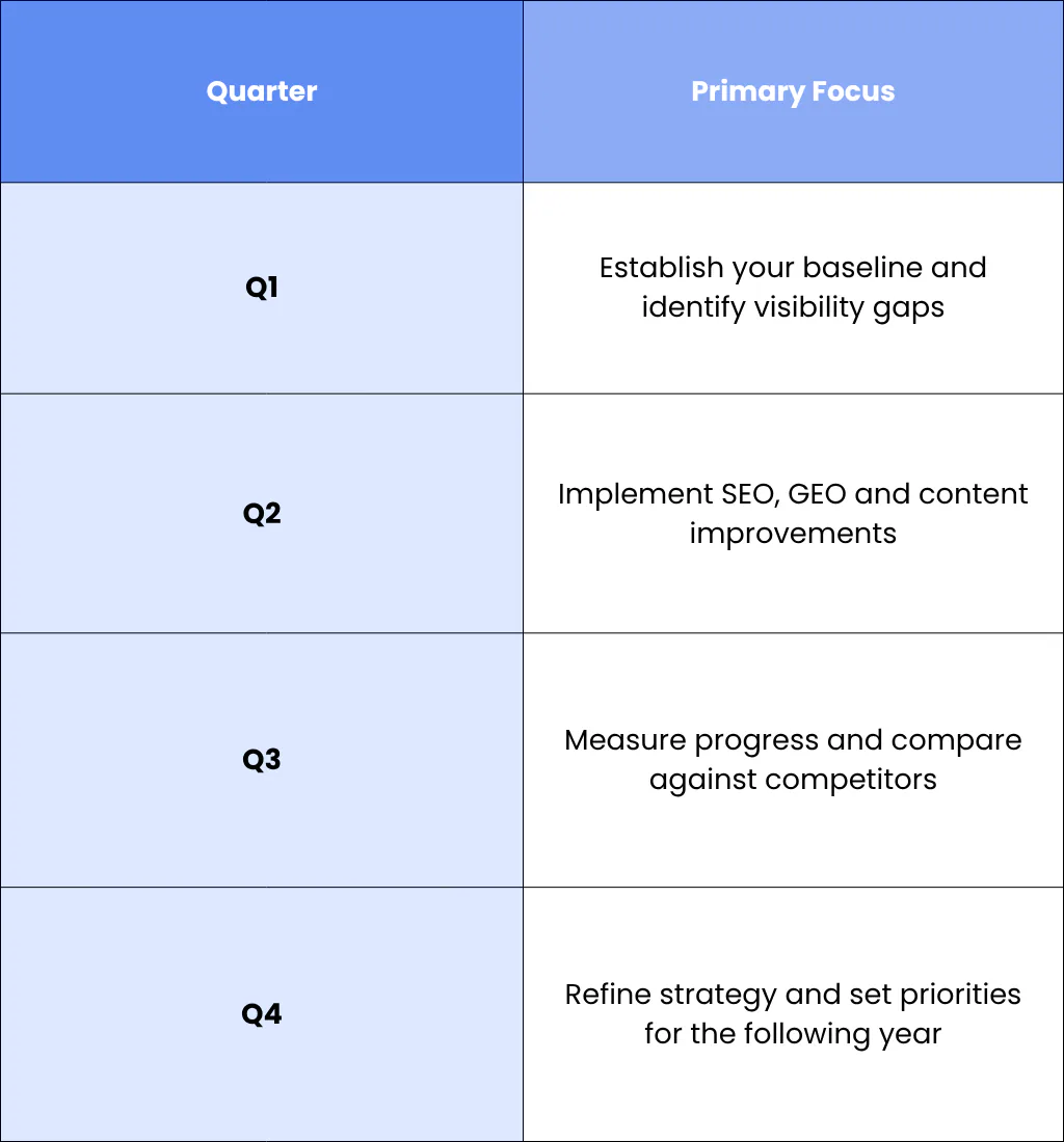 Step 7: Repeat Quarterly