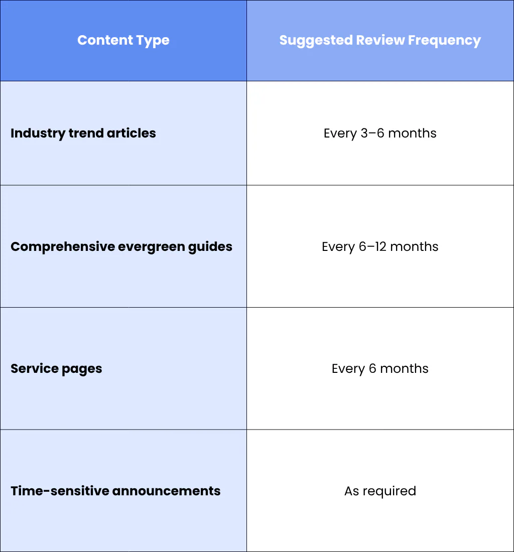 Keep Content Current