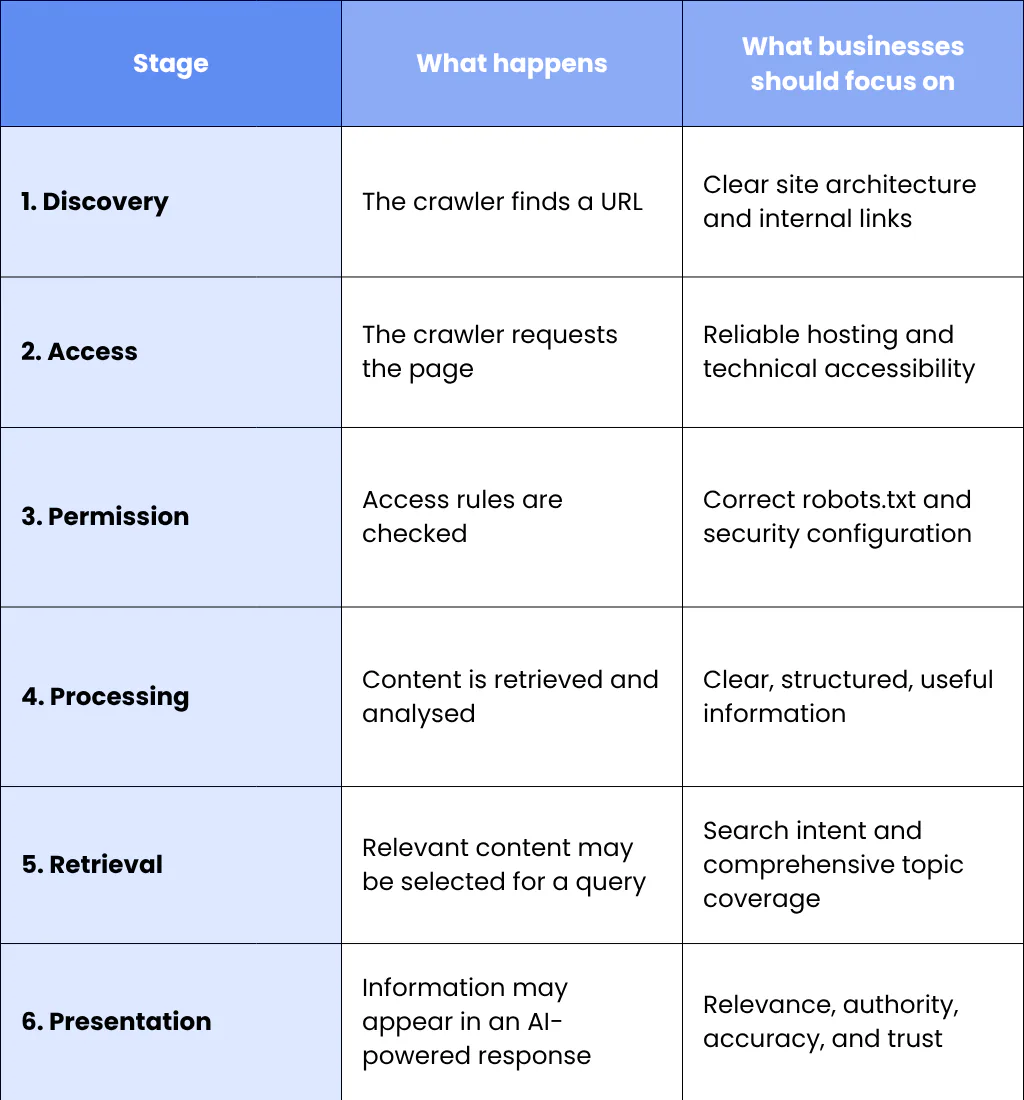 The AI Crawling Process at a Glance