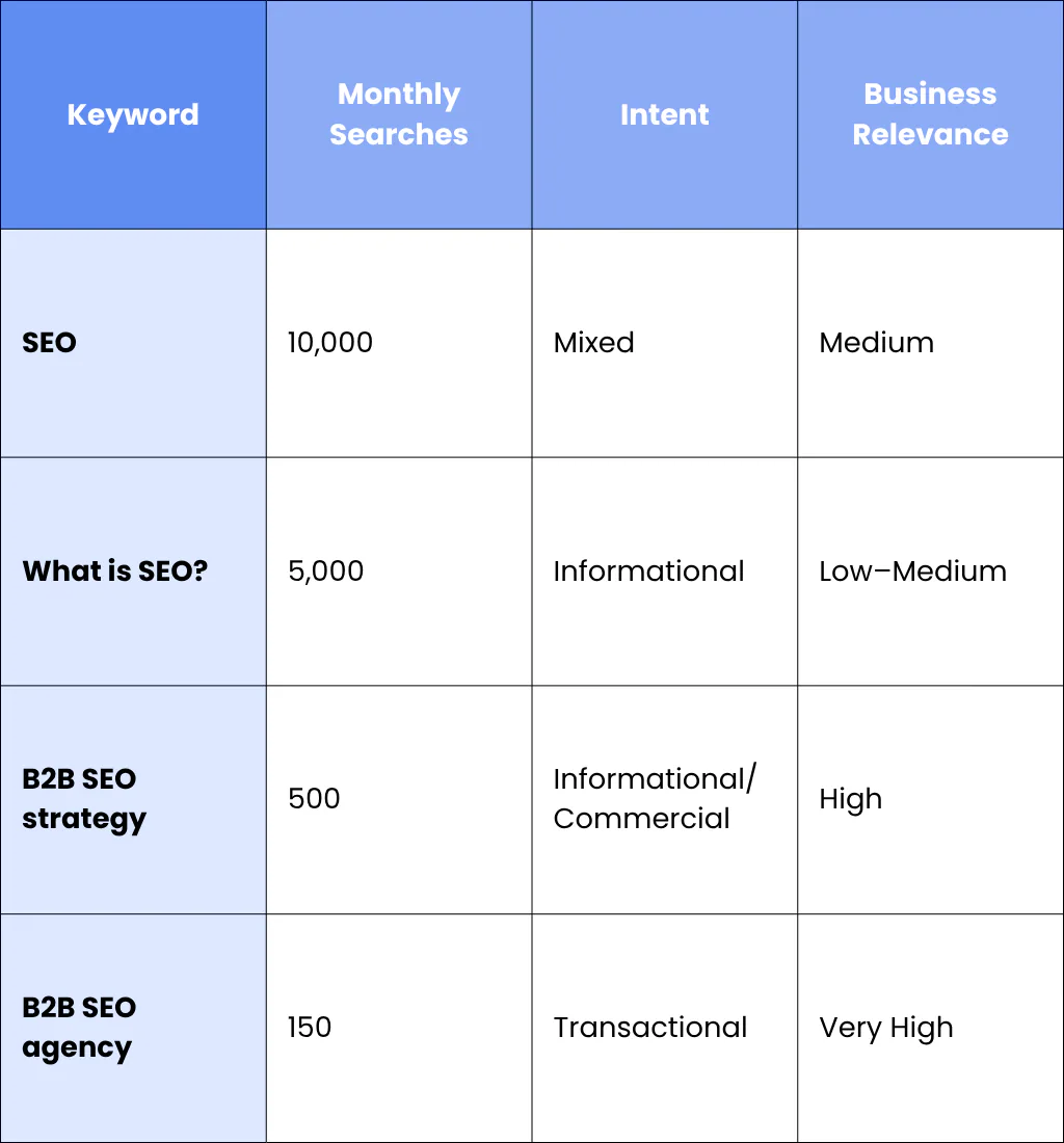Match Intent To Business Value