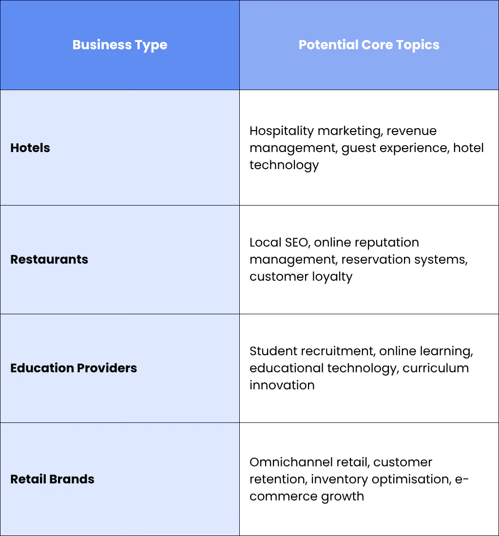 Step 1: Define the Core Topics Your Business Wants to Own