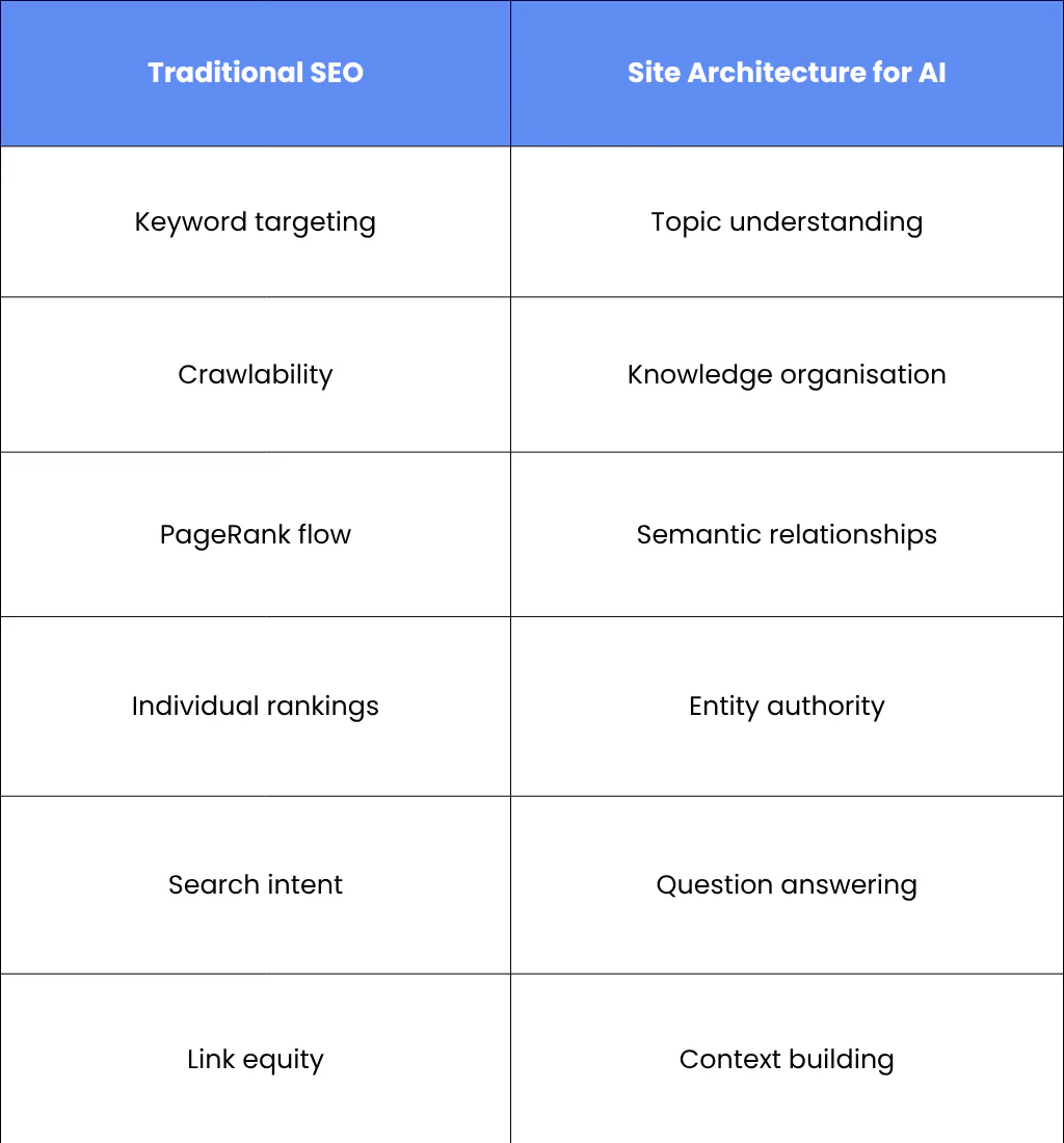 The Difference Between Traditional SEO Architecture and AI-First Architecture