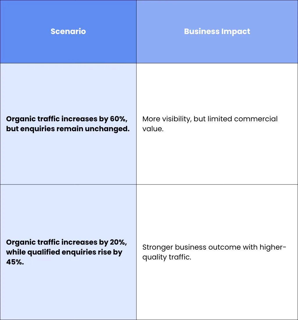 9. Focus on Business Outcomes, Not Just SEO Metrics