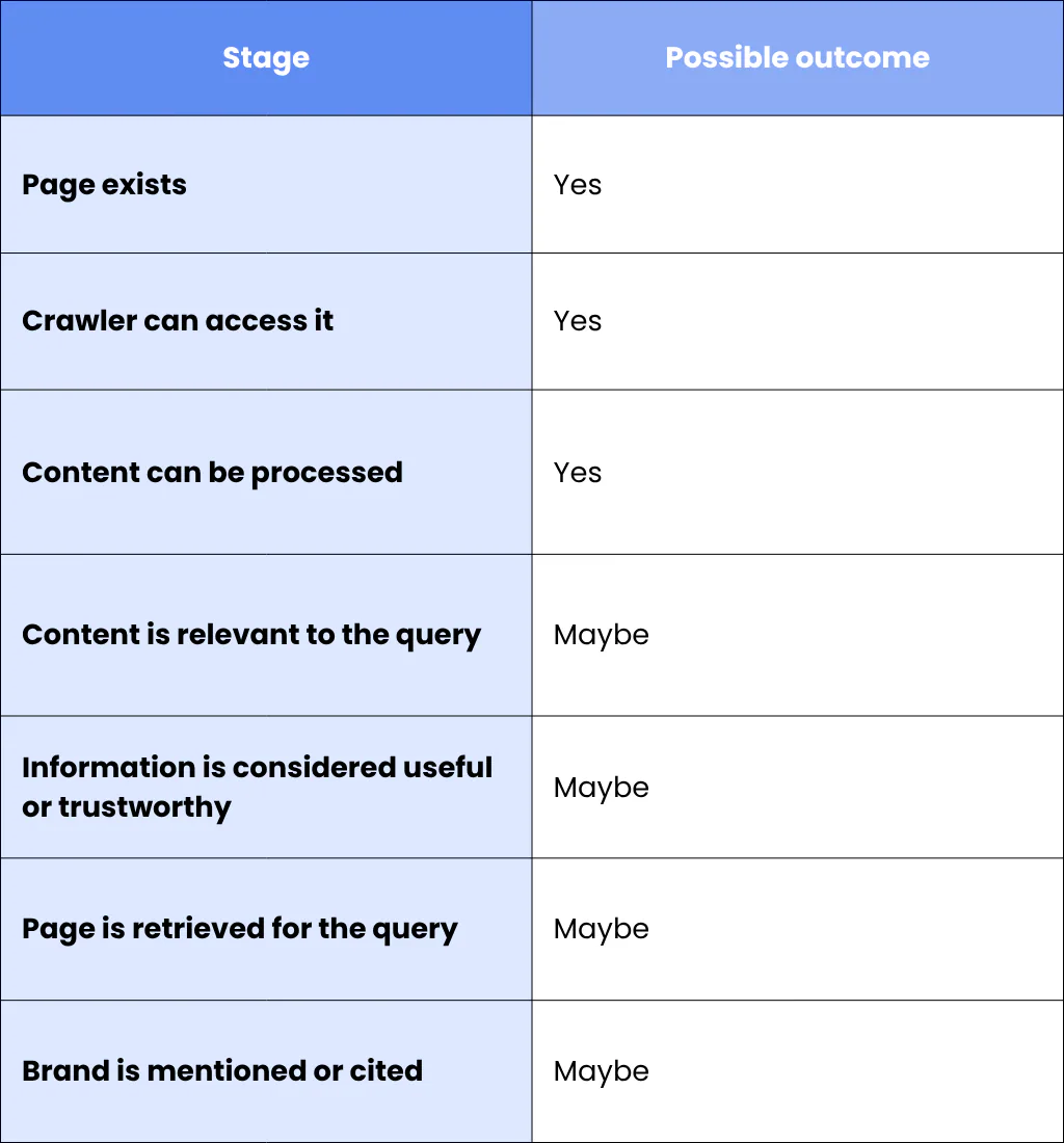 6. The System Selects and Presents Relevant Information