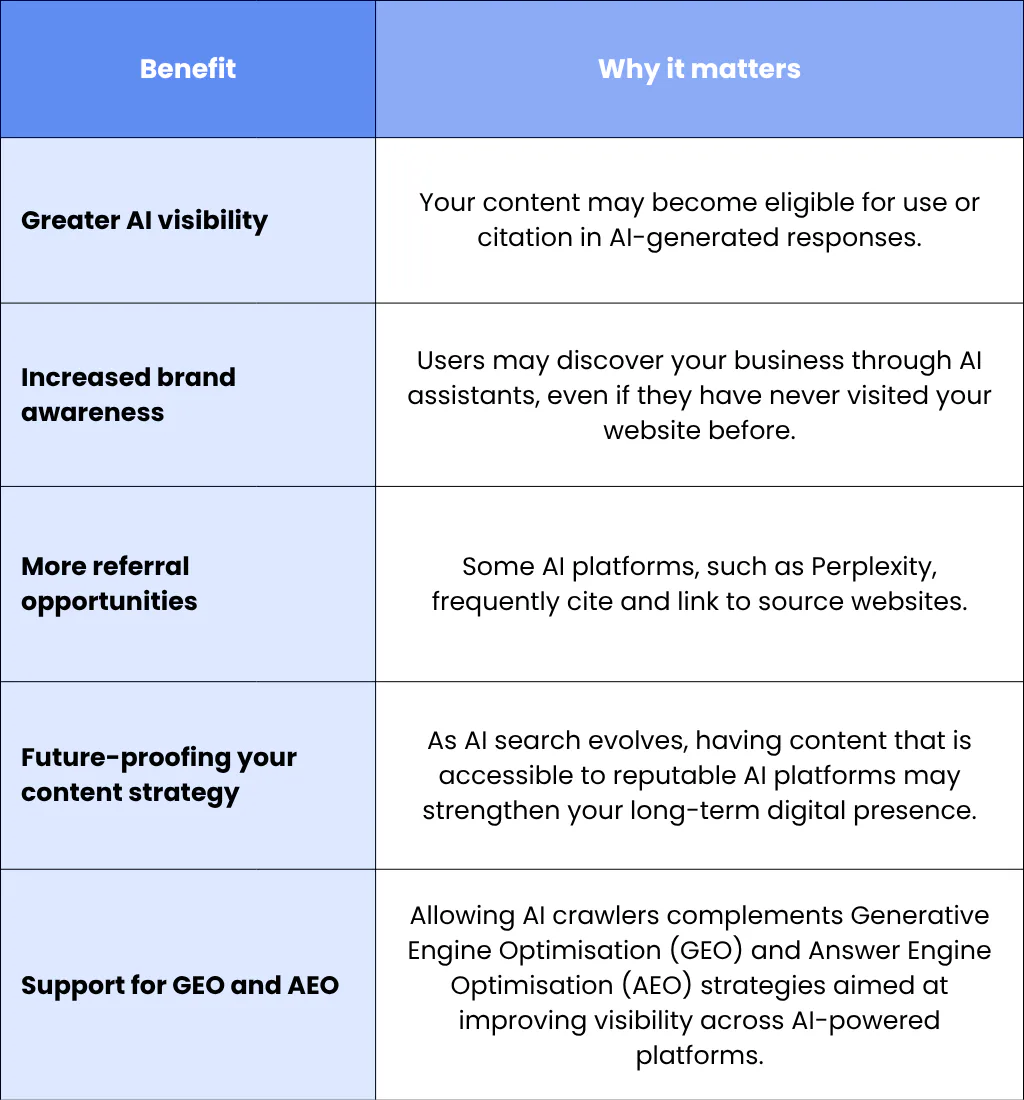 Businesses that Often Benefit from Allowing AI Crawlers