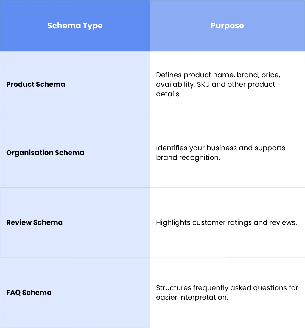 Prioritise the Most Valuable Schema Types