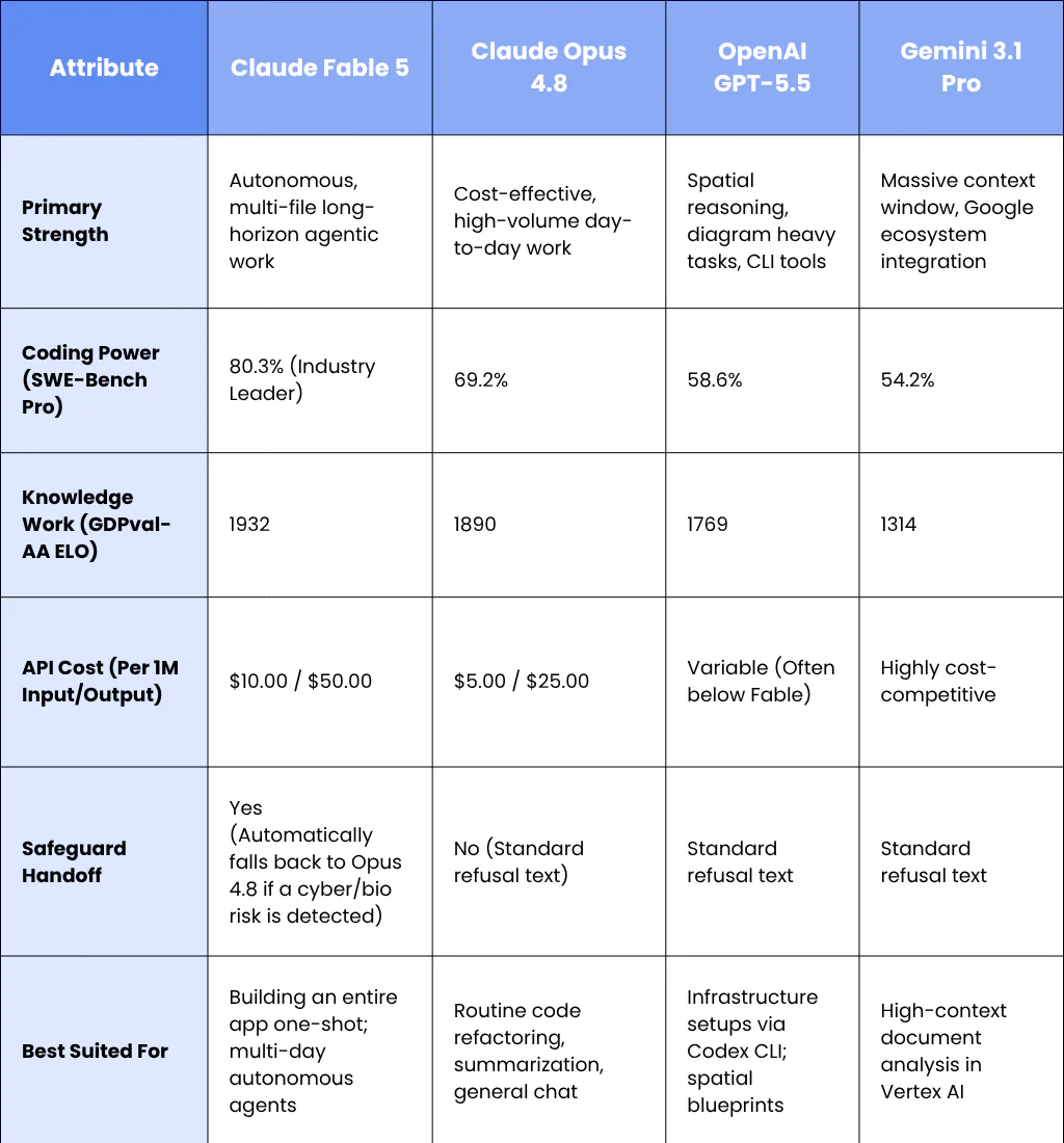 Claude Fable 5 vs Other AI Models: Comparison Table