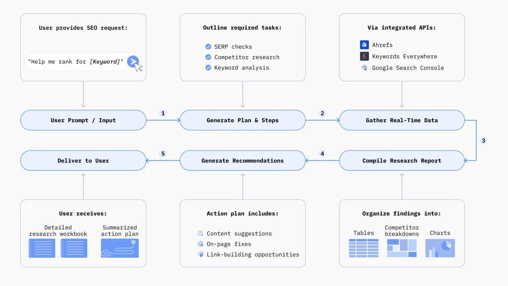 Automation of Execution
