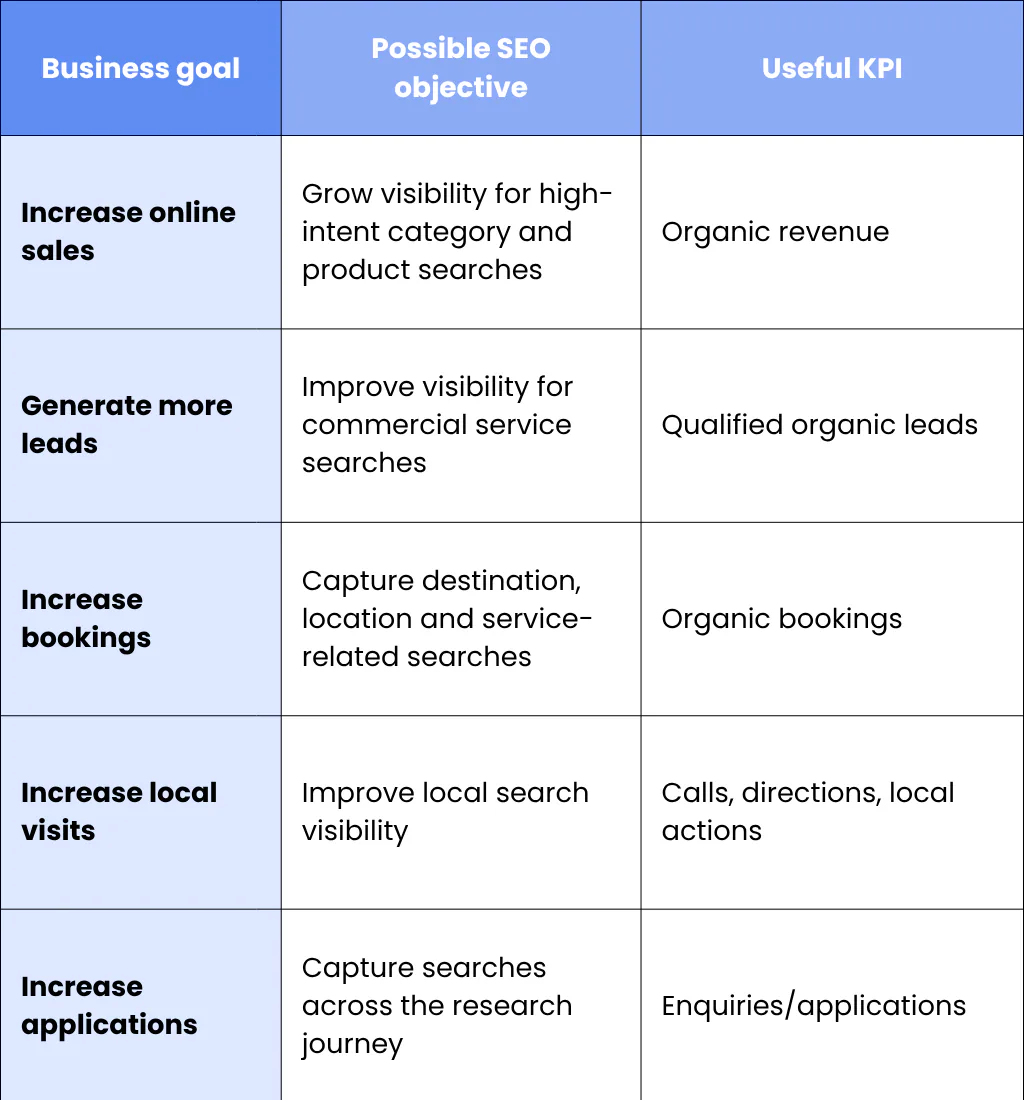 1. How will you connect SEO to our business goals?