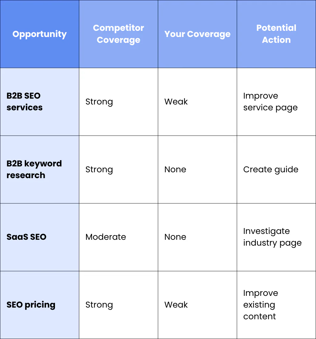 Analyse Competitors For Keyword Gaps
