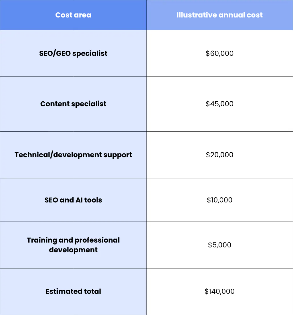 2. Cost: Is In-House GEO Actually Cheaper?